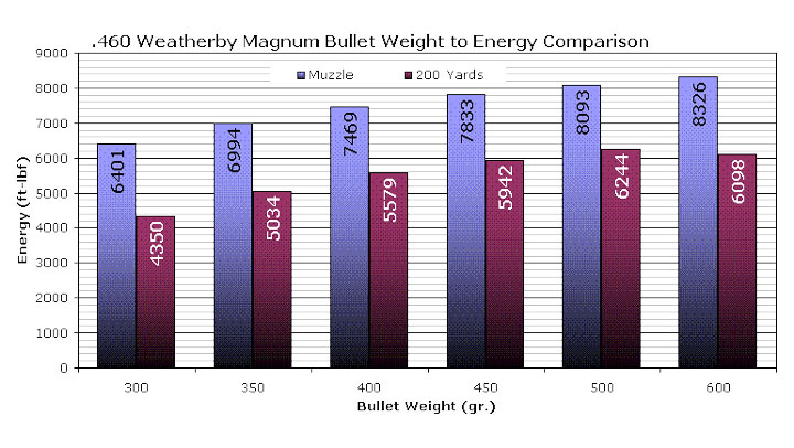 .460 Weatherby Magnum Bullet Weight to Energy Comparison Graph