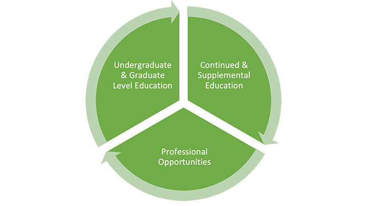 Center for Conservation Excellence Three Step Graph