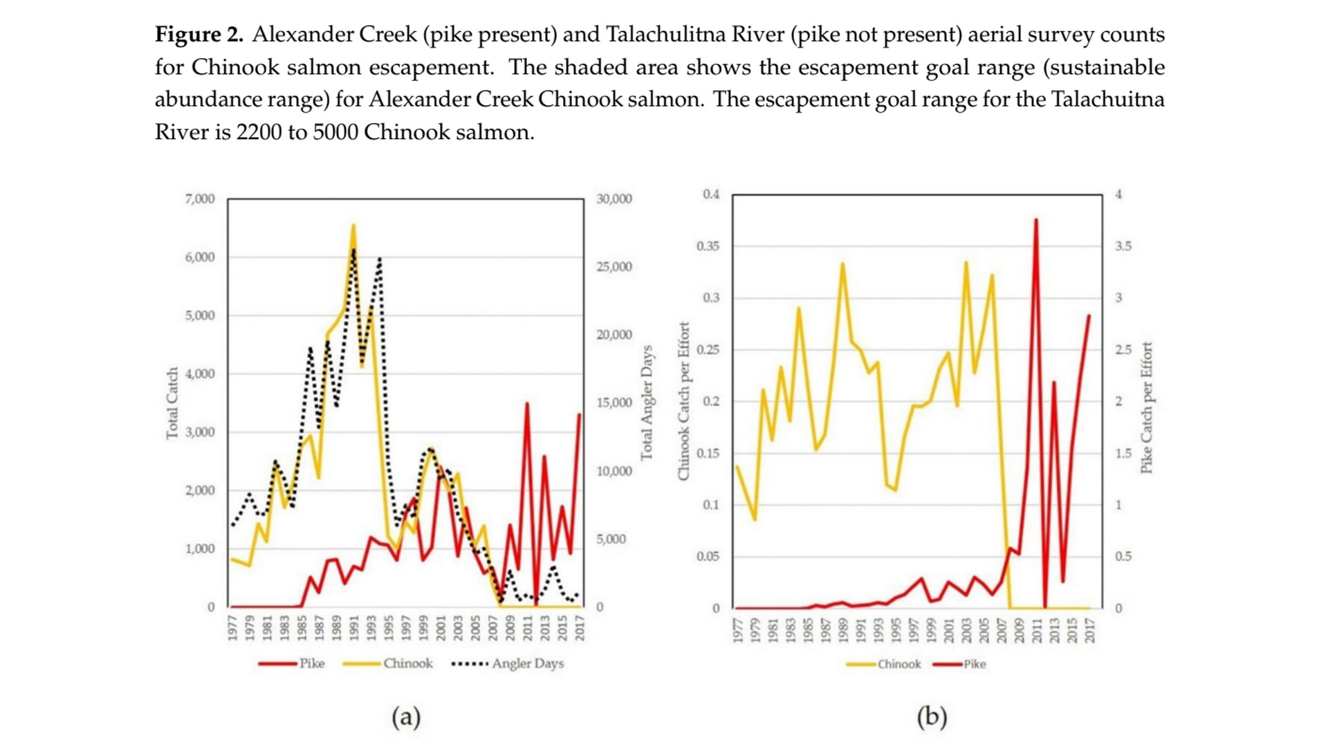 Native vs. Invasive Pike, A Tale of Two Ranges, Figure 2