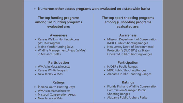 as the study investigated access it indicated the top hunting and shooting sports programs