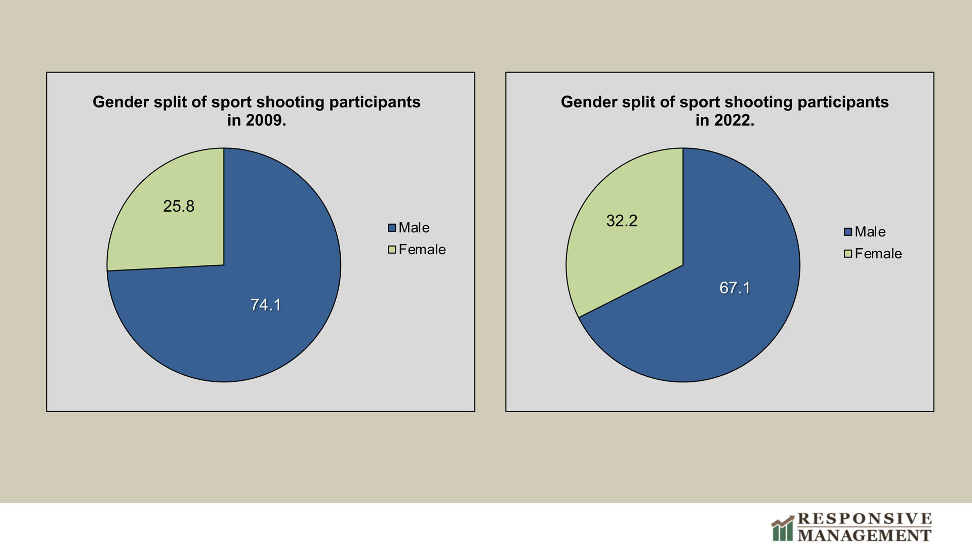 pie charts illustrate gender split of shooting sports participants